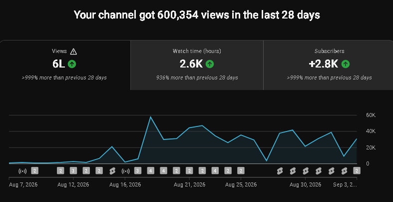 Channel views, watch time, and subscribers for 4/9/26