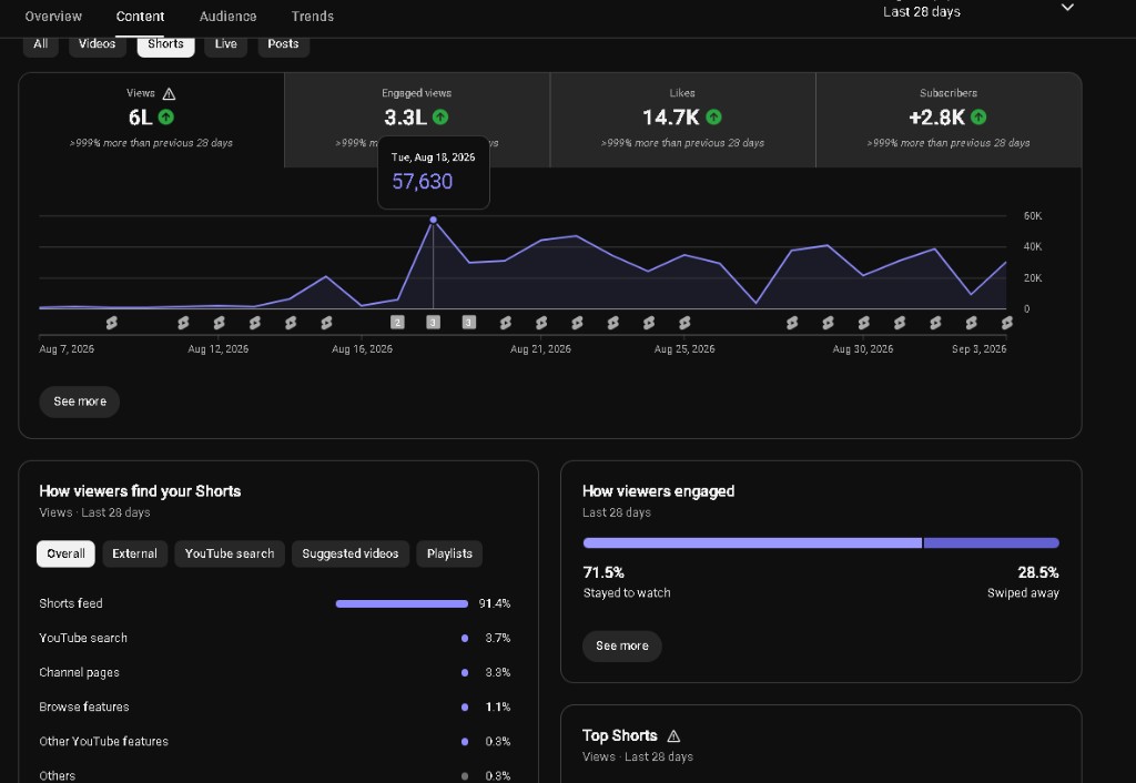 YouTube Shorts analytics for 4/9/26